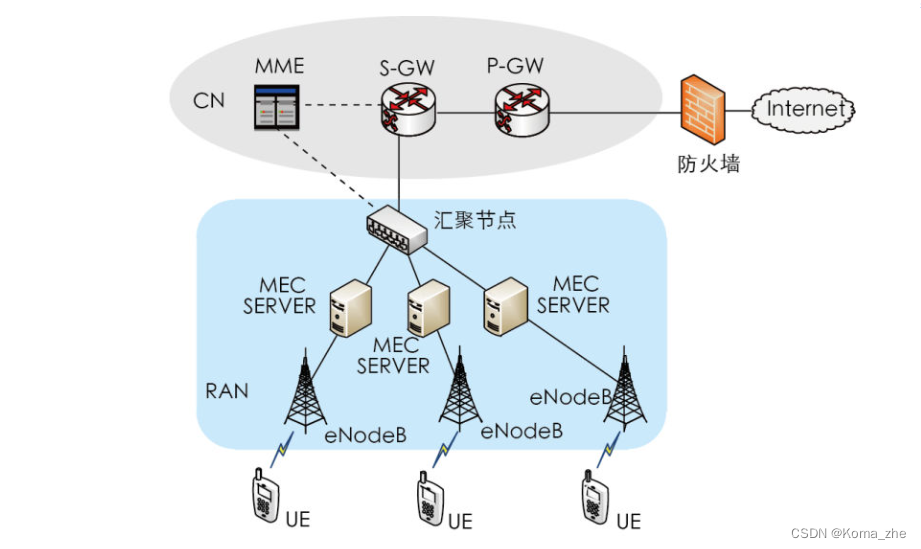 一种典型的MEC服务器部署方式